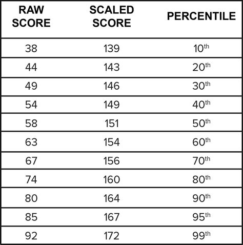 good lsat score range